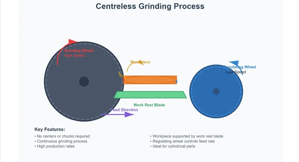 Centreless Grinding “Near You”